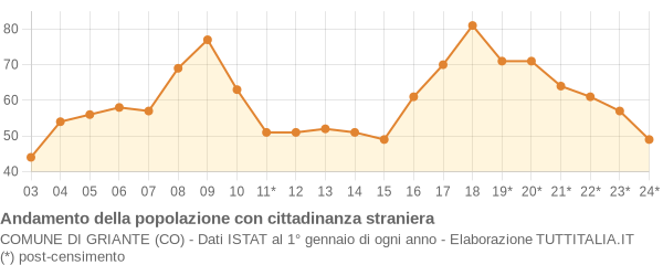 Andamento popolazione stranieri Comune di Griante (CO)