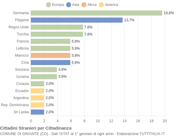 Grafico cittadinanza stranieri - Griante 2011