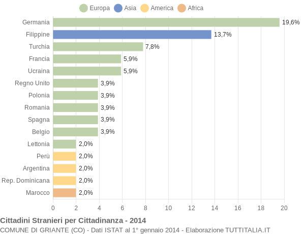 Grafico cittadinanza stranieri - Griante 2014