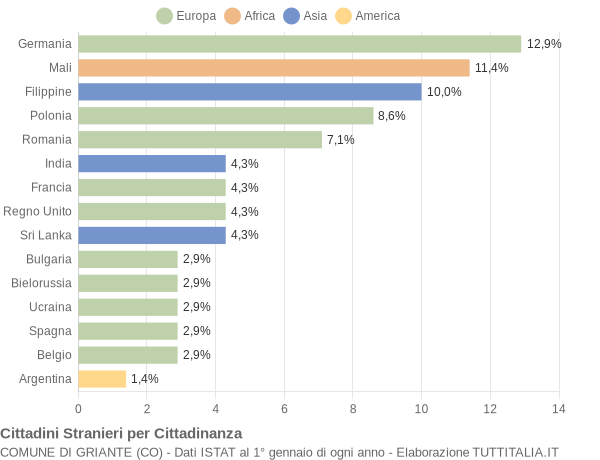 Grafico cittadinanza stranieri - Griante 2017