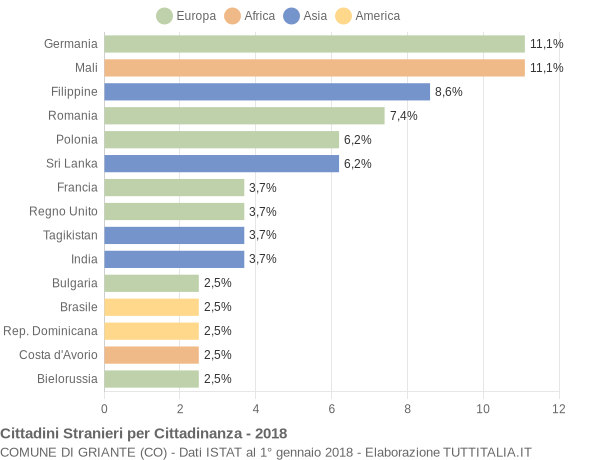 Grafico cittadinanza stranieri - Griante 2018