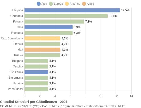 Grafico cittadinanza stranieri - Griante 2021