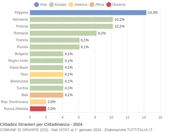 Grafico cittadinanza stranieri - Griante 2024