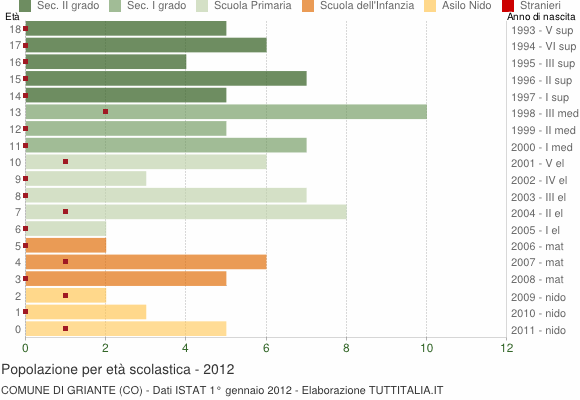 Grafico Popolazione in età scolastica - Griante 2012