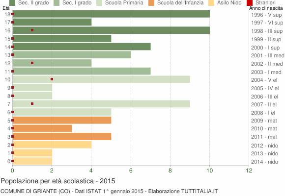 Grafico Popolazione in età scolastica - Griante 2015