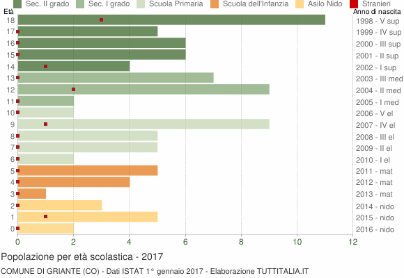 Grafico Popolazione in età scolastica - Griante 2017