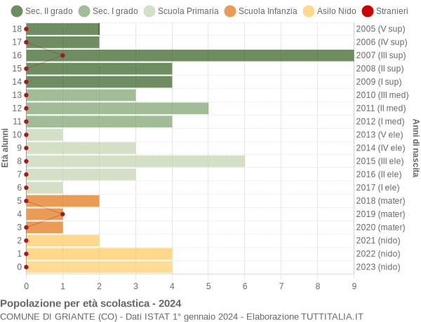 Grafico Popolazione in età scolastica - Griante 2024