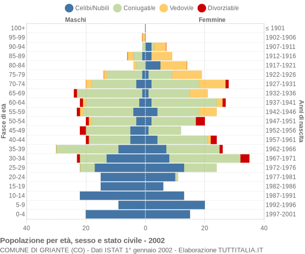 Grafico Popolazione per età, sesso e stato civile Comune di Griante (CO)