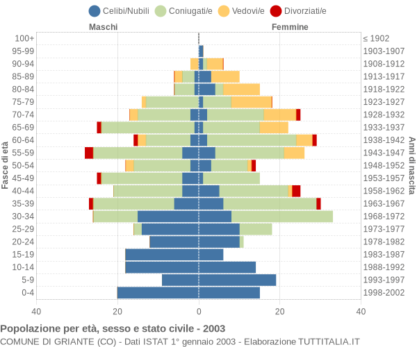 Grafico Popolazione per età, sesso e stato civile Comune di Griante (CO)