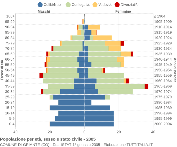 Grafico Popolazione per età, sesso e stato civile Comune di Griante (CO)