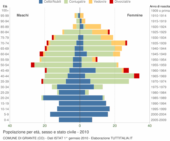 Grafico Popolazione per età, sesso e stato civile Comune di Griante (CO)