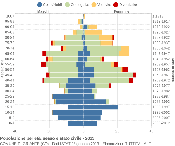 Grafico Popolazione per età, sesso e stato civile Comune di Griante (CO)