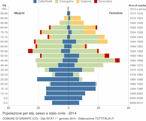 Grafico Popolazione per età, sesso e stato civile Comune di Griante (CO)
