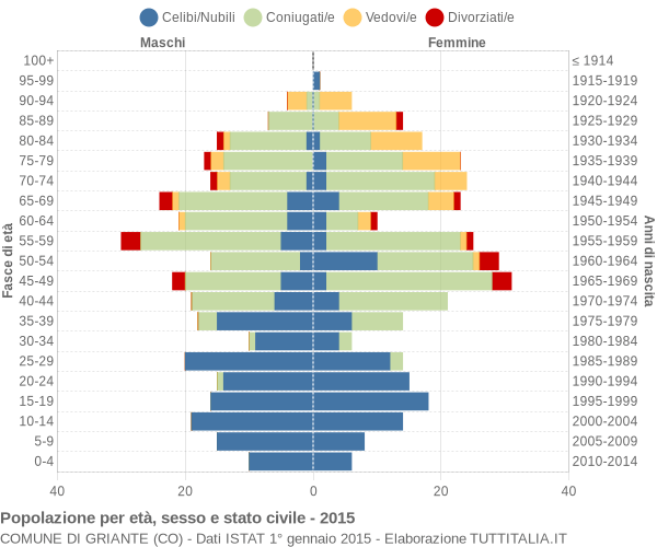 Grafico Popolazione per età, sesso e stato civile Comune di Griante (CO)