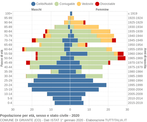 Grafico Popolazione per età, sesso e stato civile Comune di Griante (CO)