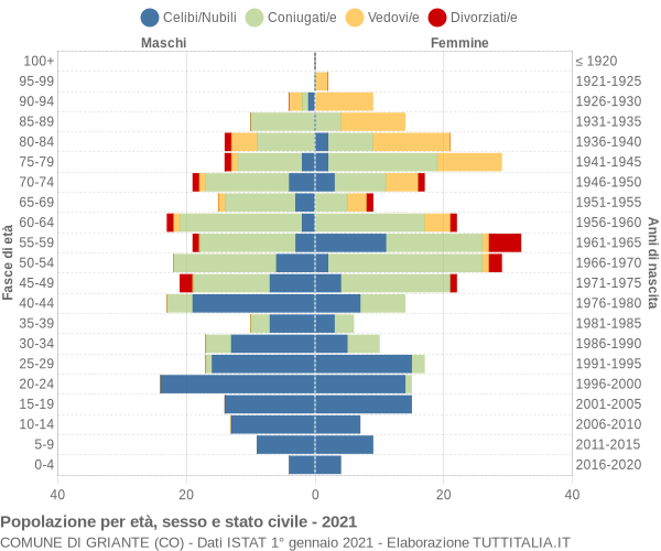 Grafico Popolazione per età, sesso e stato civile Comune di Griante (CO)