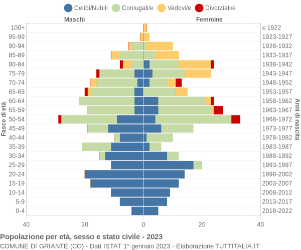 Grafico Popolazione per età, sesso e stato civile Comune di Griante (CO)