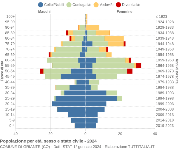 Grafico Popolazione per età, sesso e stato civile Comune di Griante (CO)