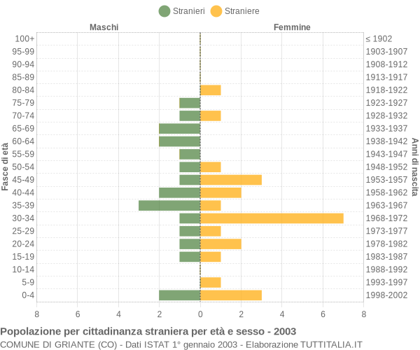 Grafico cittadini stranieri - Griante 2003