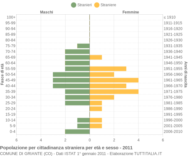 Grafico cittadini stranieri - Griante 2011