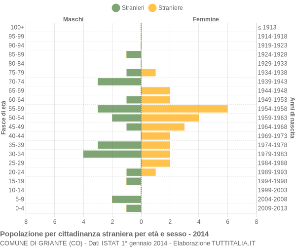 Grafico cittadini stranieri - Griante 2014