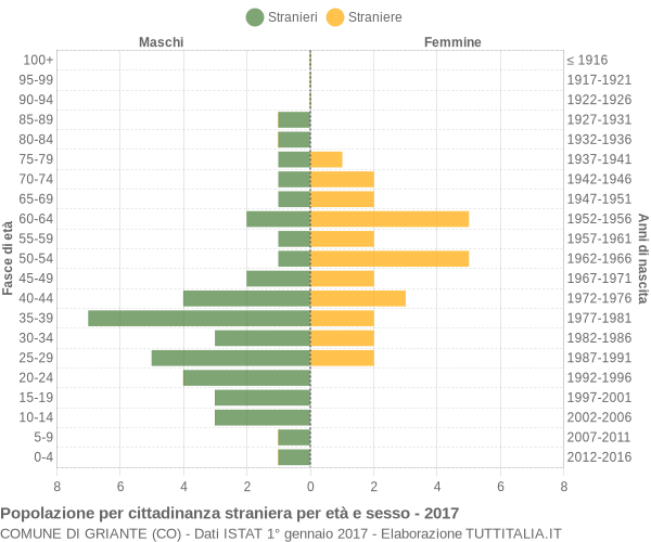 Grafico cittadini stranieri - Griante 2017