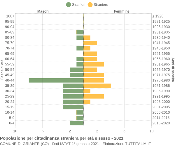 Grafico cittadini stranieri - Griante 2021