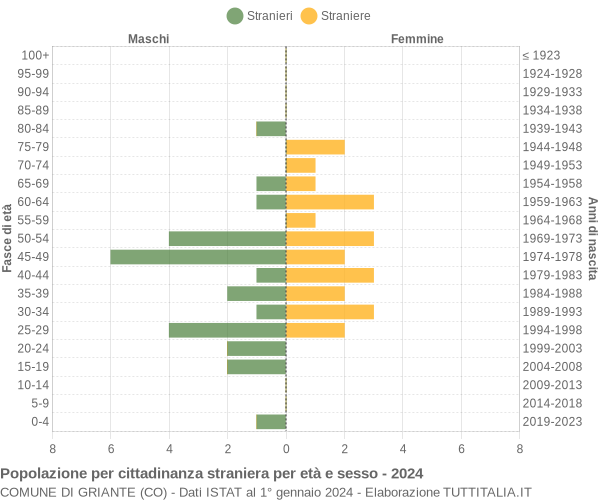 Grafico cittadini stranieri - Griante 2024