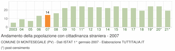 Grafico andamento popolazione stranieri Comune di Montesegale (PV)