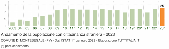 Grafico andamento popolazione stranieri Comune di Montesegale (PV)
