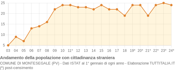 Andamento popolazione stranieri Comune di Montesegale (PV)