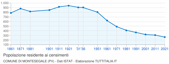 Grafico andamento storico popolazione Comune di Montesegale (PV)