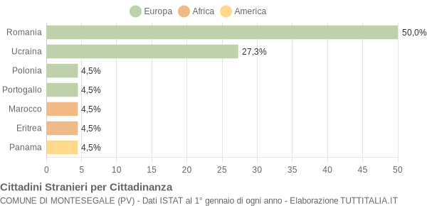 Grafico cittadinanza stranieri - Montesegale 2009