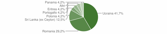 Grafico cittadinanza stranieri - Montesegale 2011