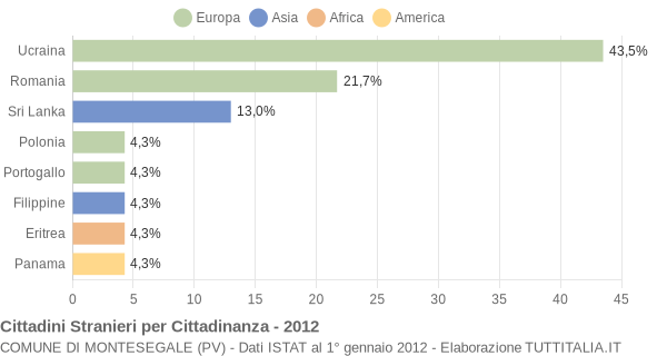 Grafico cittadinanza stranieri - Montesegale 2012