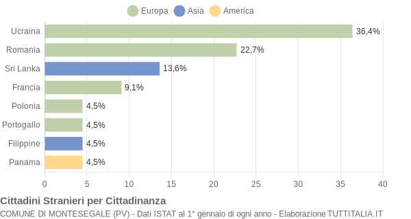 Grafico cittadinanza stranieri - Montesegale 2014