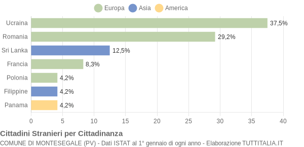 Grafico cittadinanza stranieri - Montesegale 2015