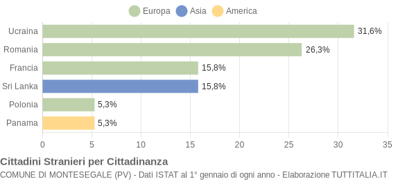 Grafico cittadinanza stranieri - Montesegale 2018