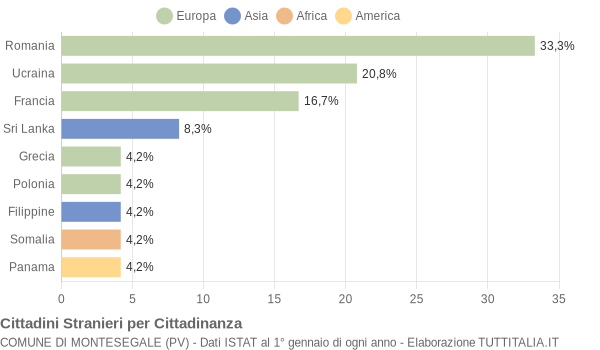 Grafico cittadinanza stranieri - Montesegale 2020