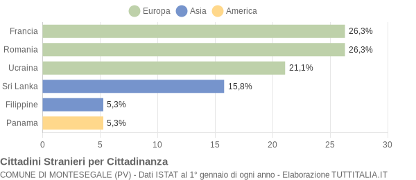 Grafico cittadinanza stranieri - Montesegale 2021