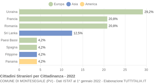 Grafico cittadinanza stranieri - Montesegale 2022