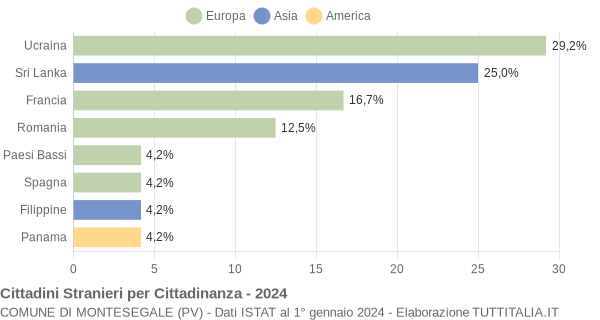 Grafico cittadinanza stranieri - Montesegale 2024