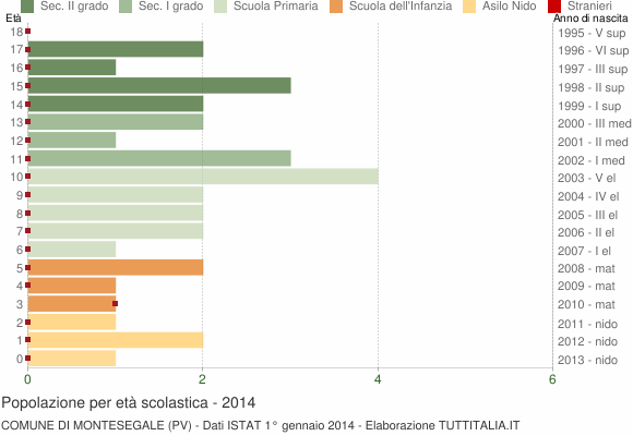 Grafico Popolazione in età scolastica - Montesegale 2014