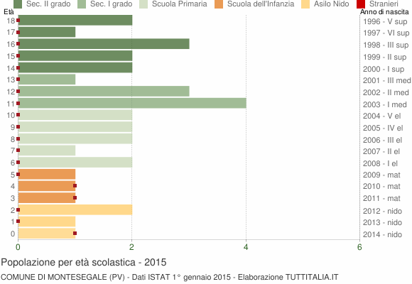 Grafico Popolazione in età scolastica - Montesegale 2015