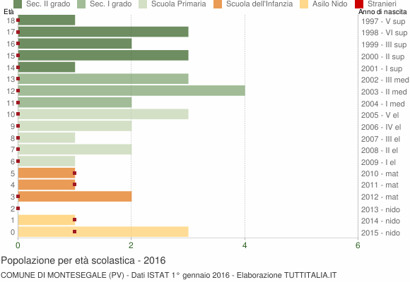 Grafico Popolazione in età scolastica - Montesegale 2016