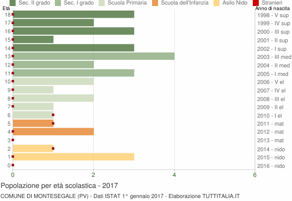 Grafico Popolazione in età scolastica - Montesegale 2017