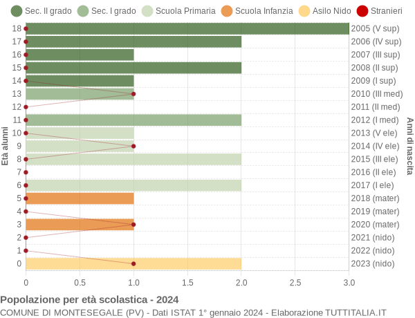 Grafico Popolazione in età scolastica - Montesegale 2024