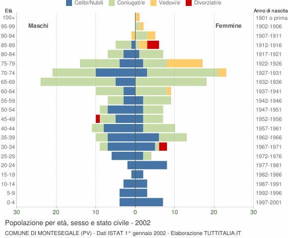 Grafico Popolazione per età, sesso e stato civile Comune di Montesegale (PV)
