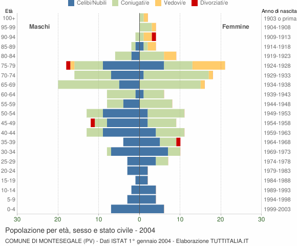 Grafico Popolazione per età, sesso e stato civile Comune di Montesegale (PV)