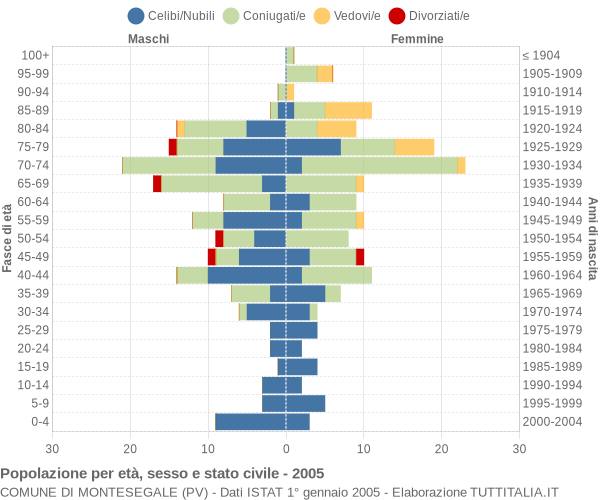 Grafico Popolazione per età, sesso e stato civile Comune di Montesegale (PV)